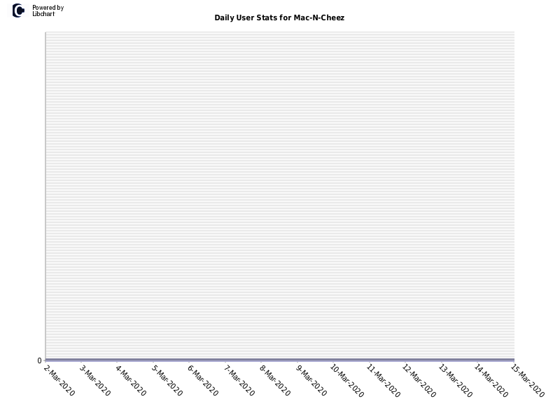 Daily User Stats for Mac-N-Cheez